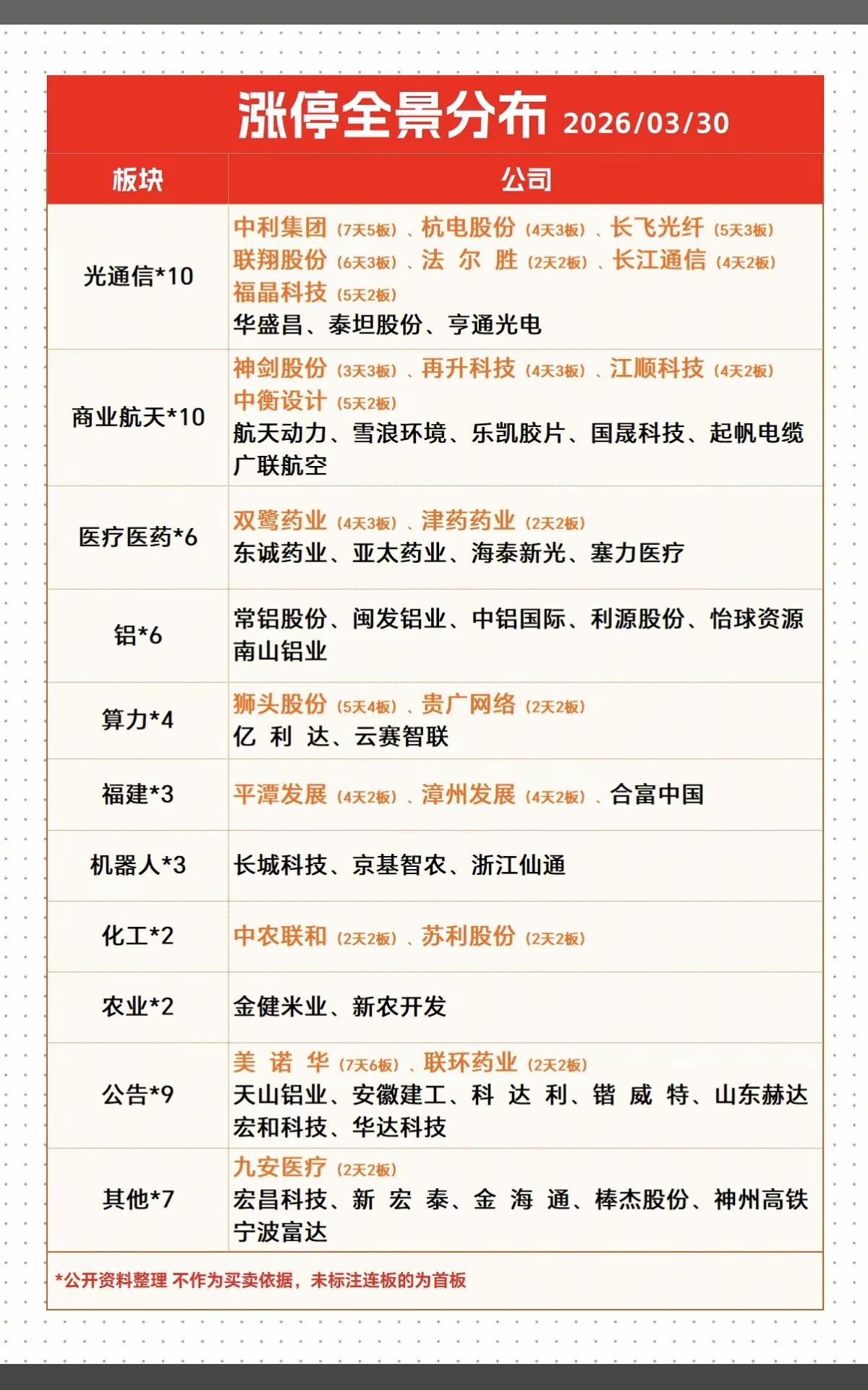 3.30周一  涨停板股票：题材+高度  全景图

光通信    10股涨停
商