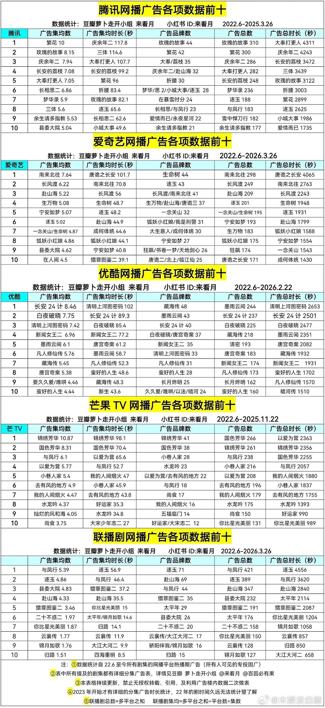 近四年腾爱优芒四平台历史广告前十 