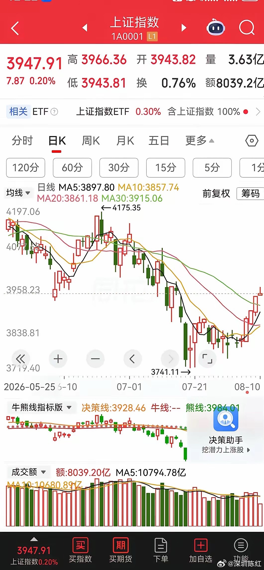 创新药、稀有金属、教育、证券板块，冲高回落！中际旭创、长鑫科技、兆易创新、东山精