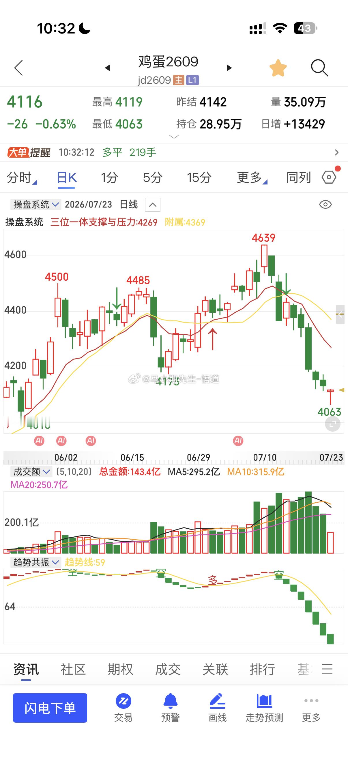 鸡蛋必须顶底之最昨天看要跌到6045今天最低4063后快速反弹到现在4123跟画
