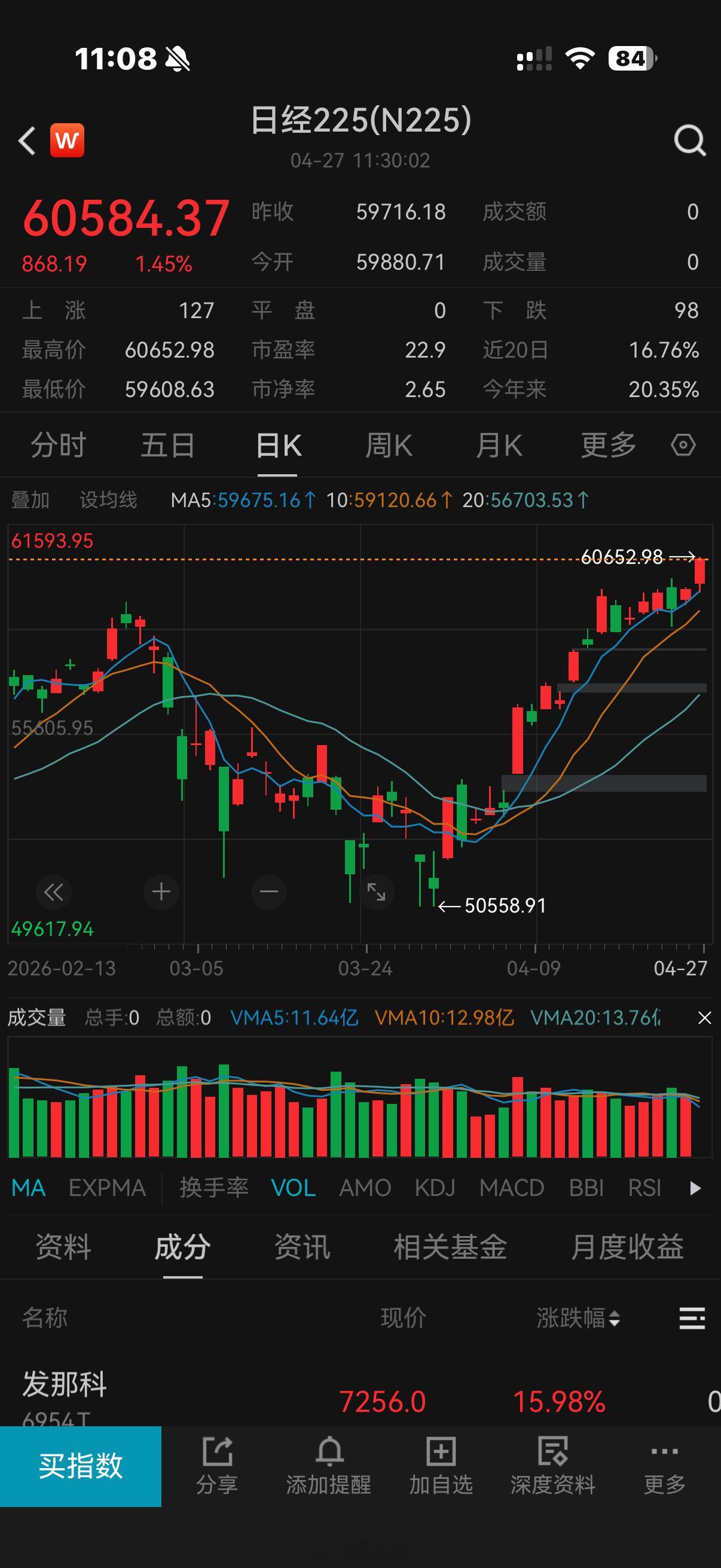 日韩市场再创历史新高……没有羡慕，没有嫉妒，只能恨！港股今天走得很面啊，恒科稍微