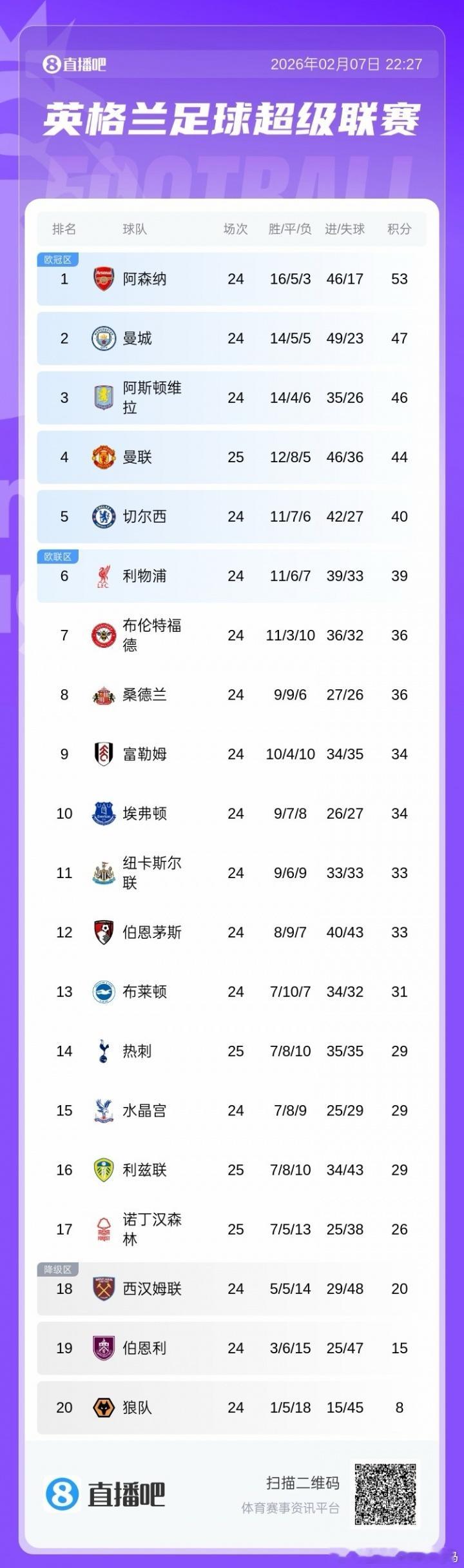 牛！英超积分榜：曼联4连胜稳居第4，先赛领先蓝军4分+距曼城3分今日英超曼联主场