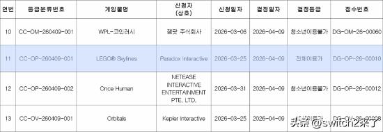 根据韩国游戏管理委员会(GRAC)的最新官方过审名单显示，多款游戏的分级结果于近