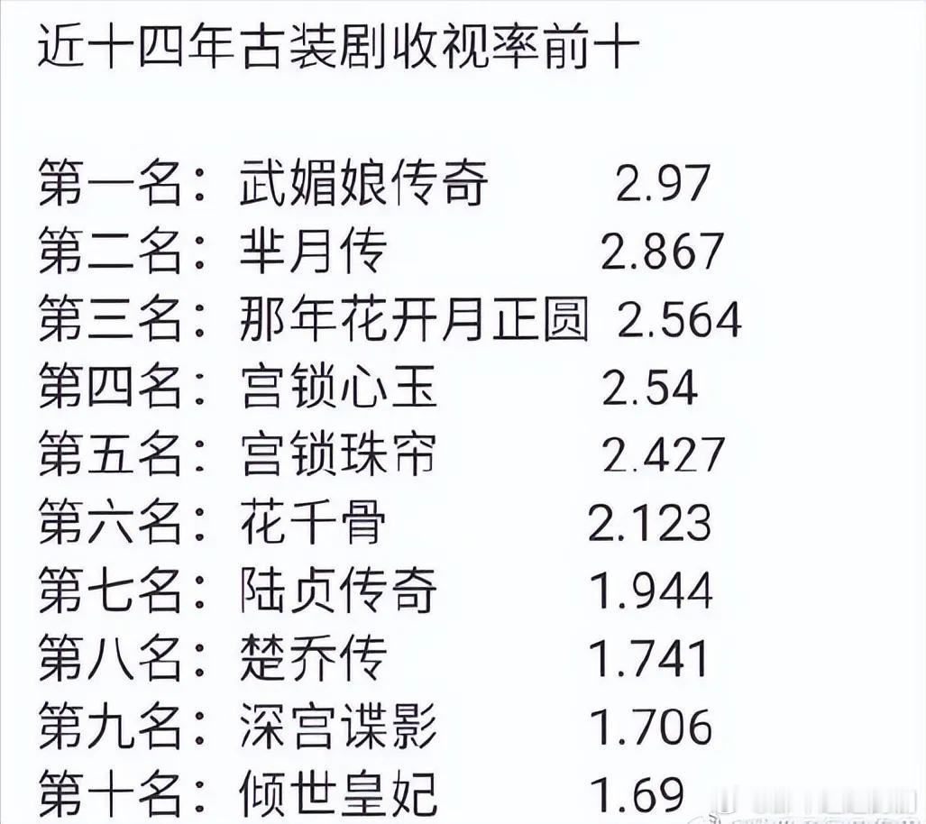 赵丽颖的古装剧还不错近十四年，也就是2010到2024，古装收视率前十名，赵丽颖