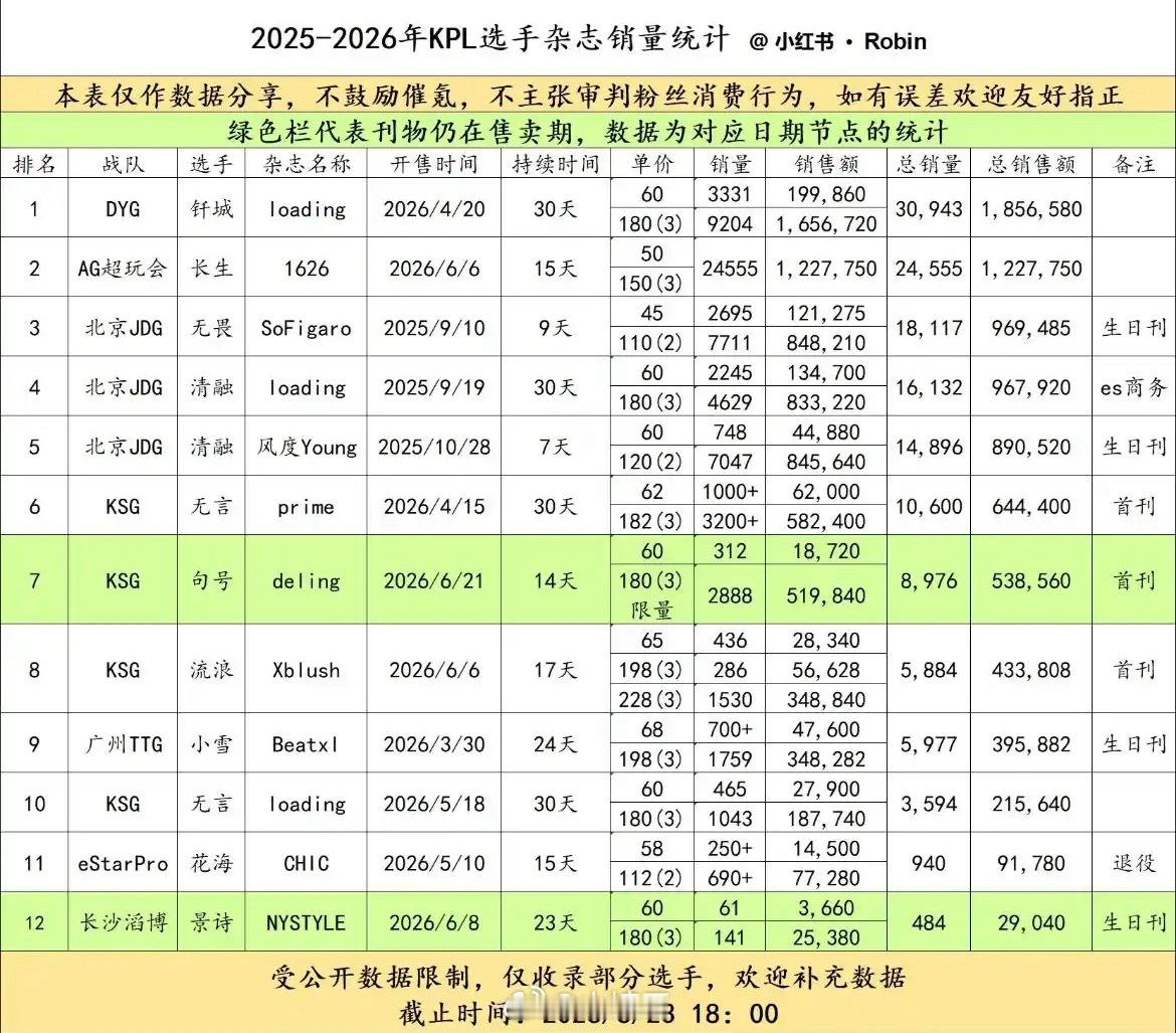 KPL选手杂志销量 