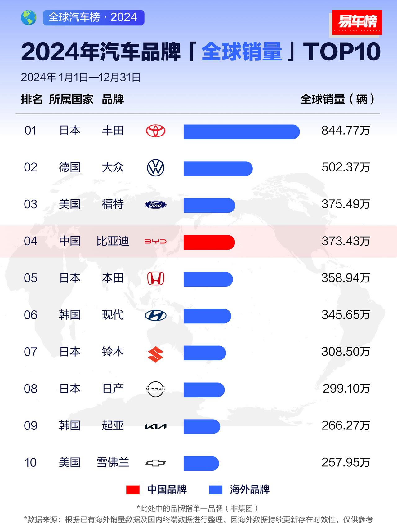 2024年，比亚迪在全球汽车市场快速提升，单品牌销量373.43万辆，仅此于丰田