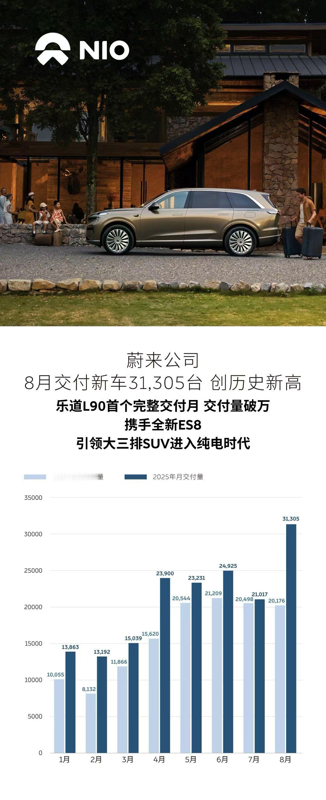 2025年8月，蔚来公司交付新车31,305台，同比增长55.2%，创历史新高。
