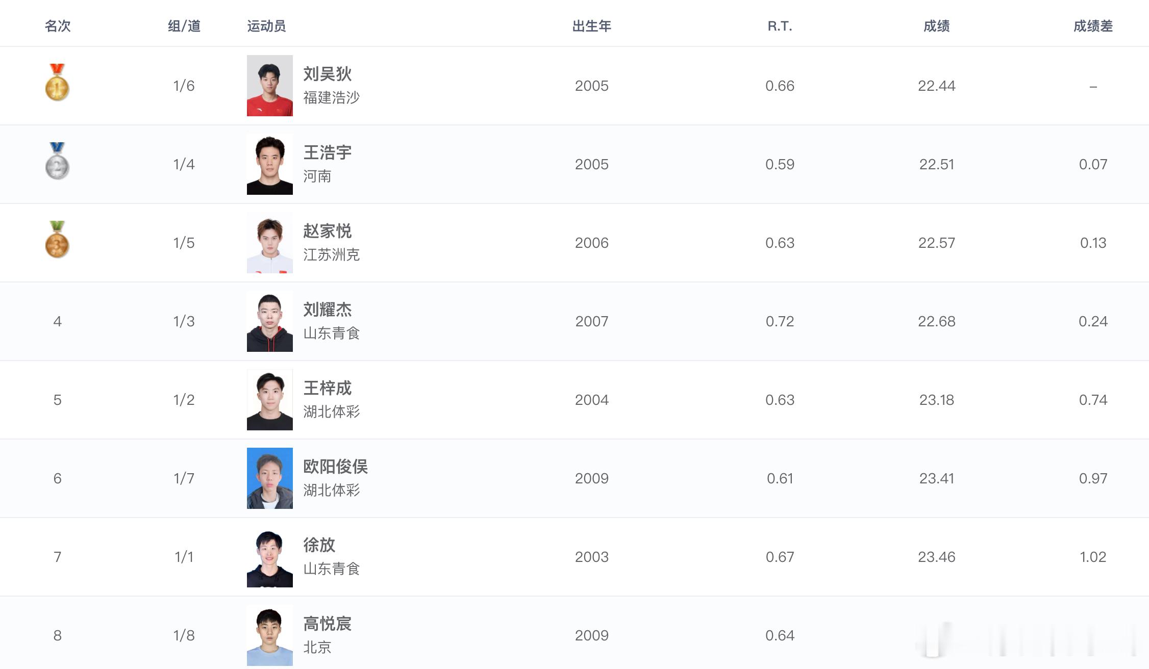 2026年全国室外游泳精英赛 男子50米自由泳决赛成绩🥇刘吴狄 22.44 ?