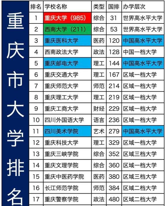 重庆市高校从夯到拉
从夯到拉 高考志愿填报 老师评分 蜜蜂择校情报局 2026高