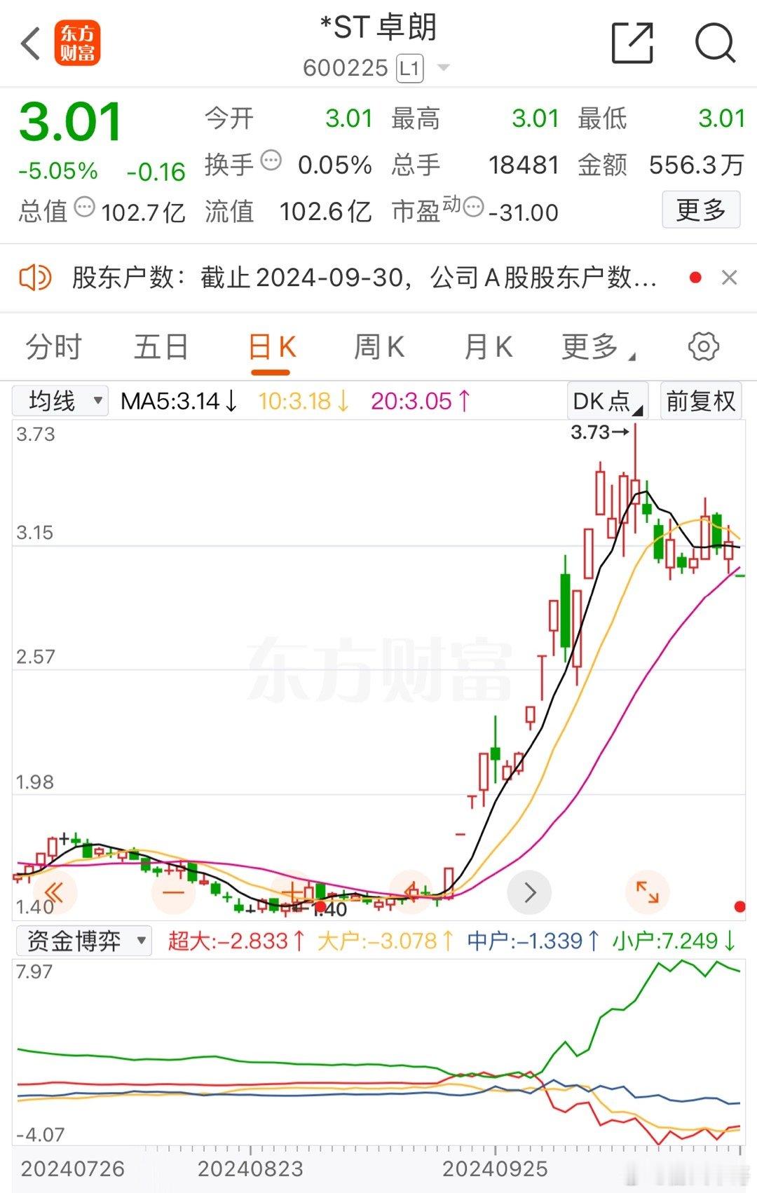卓朗科技，变ST今天复盘，也是如大家所想的那样一字跌停板开盘！里面的散户，估计要