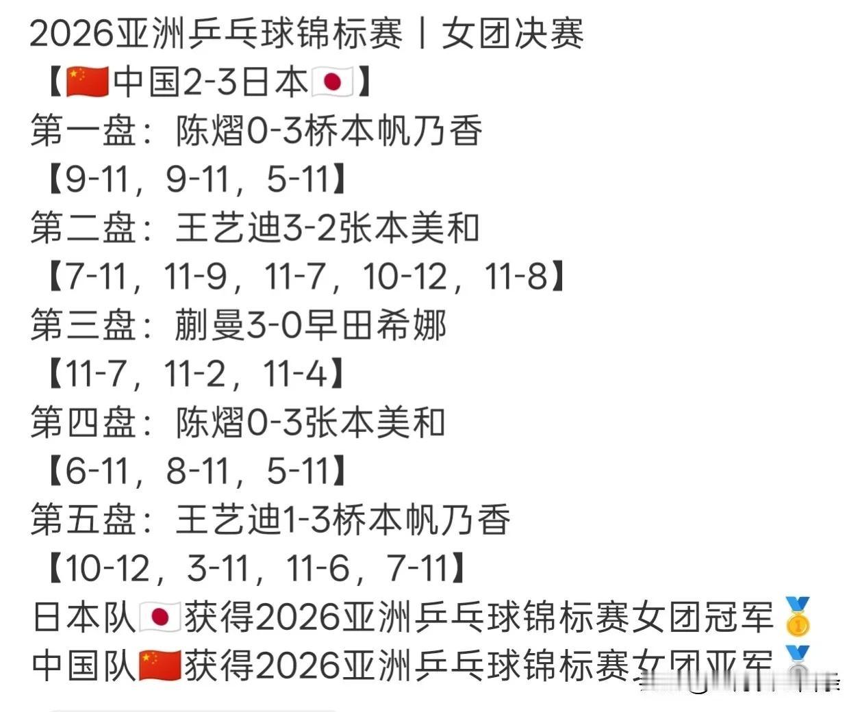 常新宇和侯英超说的话含金量还在不断上升，
亚锦赛女团金牌其实可以不丢的。
今天陈