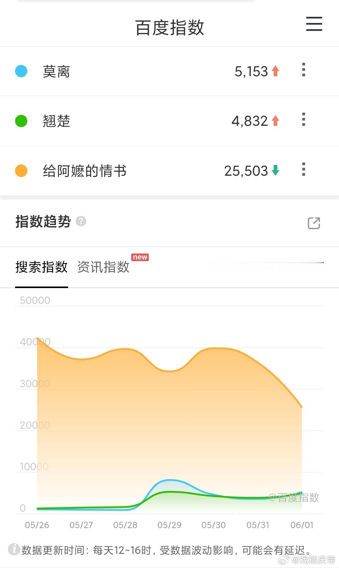 6.2百指：在播剧普跌，莫离 回升，翘楚 播前百指4832。 
