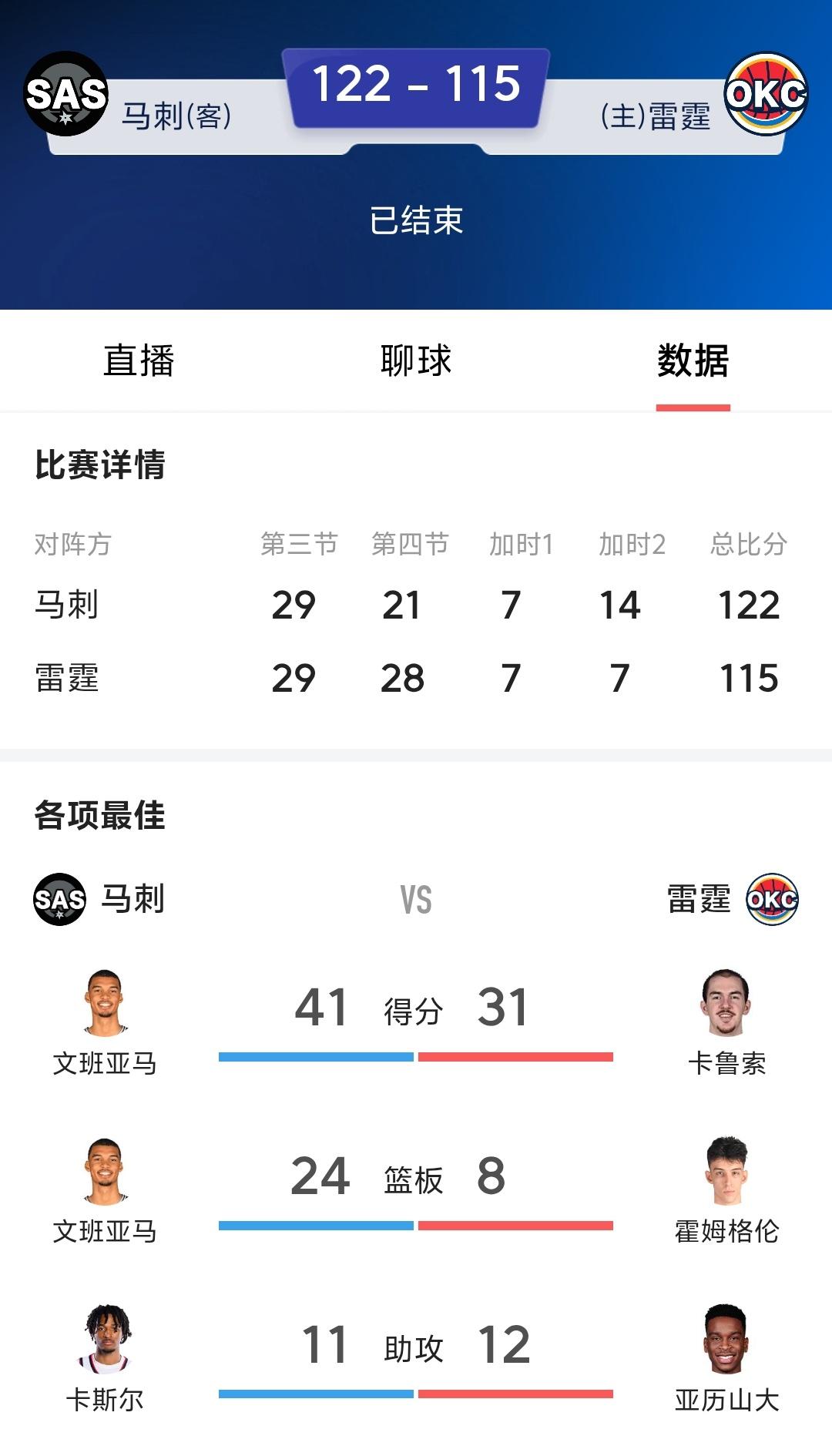 真没想到马刺和雷霆的西部第一场比赛就打了双加时，其实这轮系列赛真正检验的是亚历山