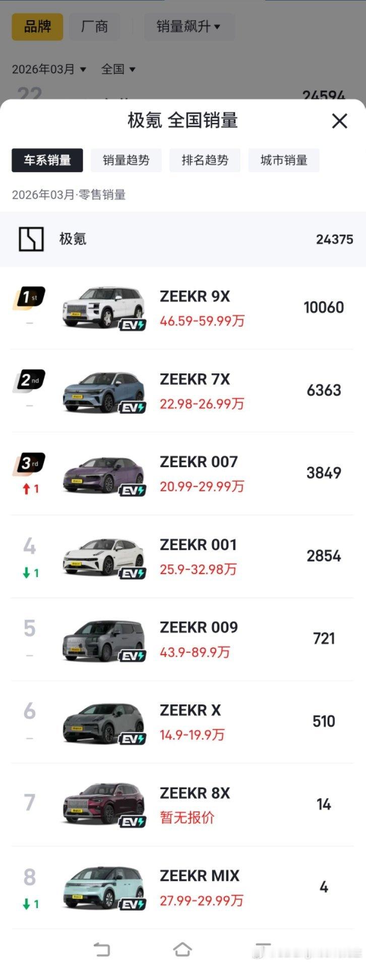 极氪3月销量明细：极氪9X太强了，仍然是50万级别新能源SUV销冠，实至名归，5