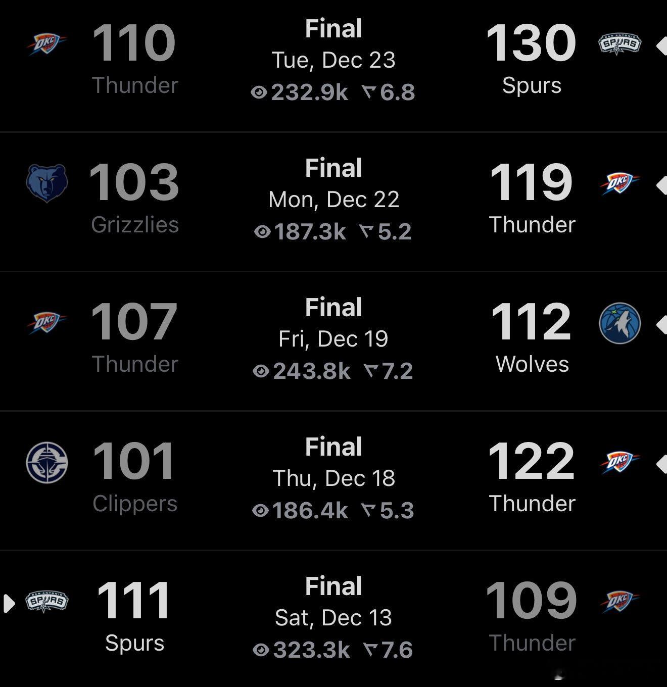 马刺不仅双杀雷霆，还送给雷霆赛季首次分差两位数的实力。马刺对于雷霆，仿佛是版本克