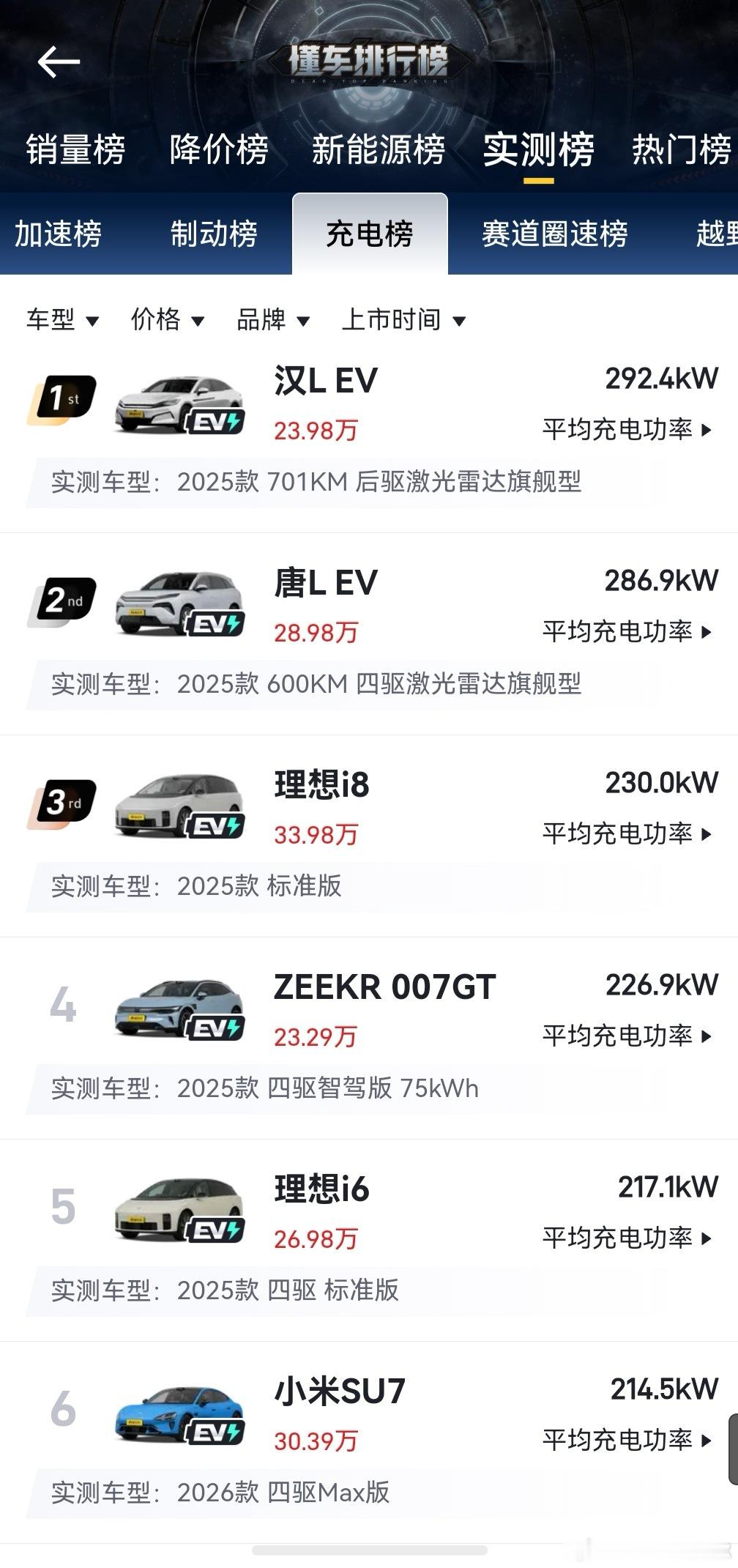 现在续航测试不少，但你是不是已经很久没看过充电测试了？懂车帝的充电榜没有一台比亚