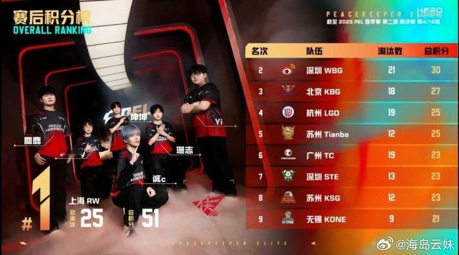 RW神机营[超话]  恭喜RW单日两鸡！这榜一遥遥领先！RW单日两鸡 ​​​