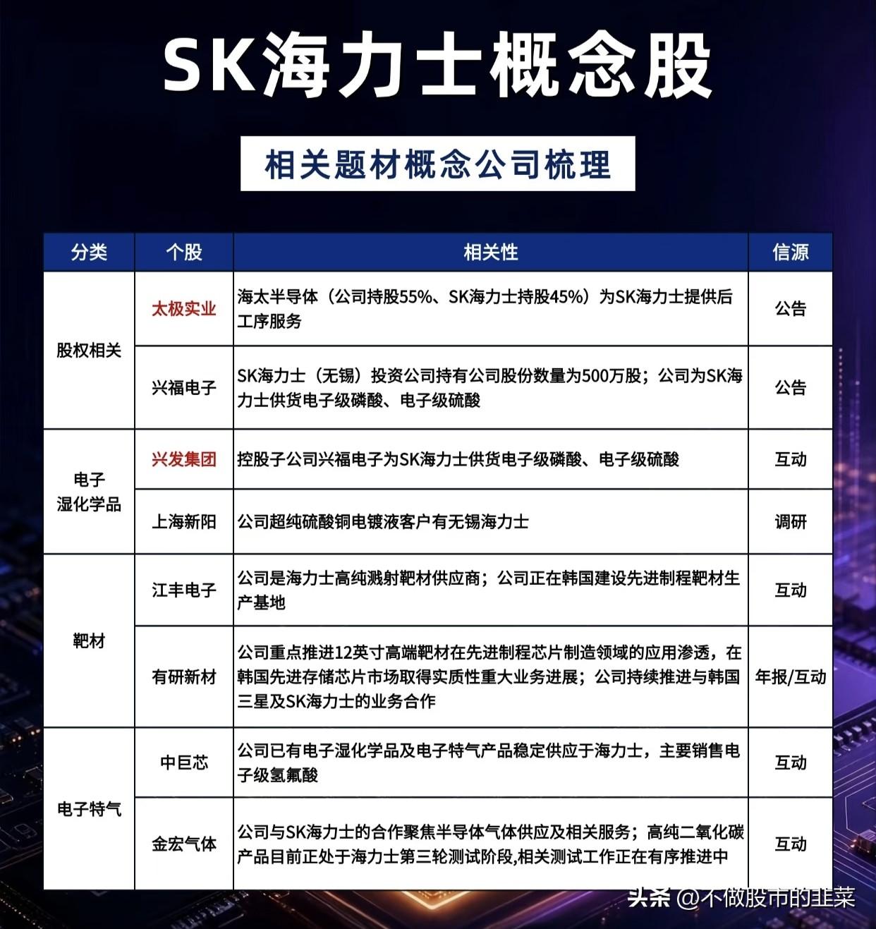 存储巨头加速扩产，海力士产业链迎来实质性机遇
 
当下AI算力板块频繁高位震荡，