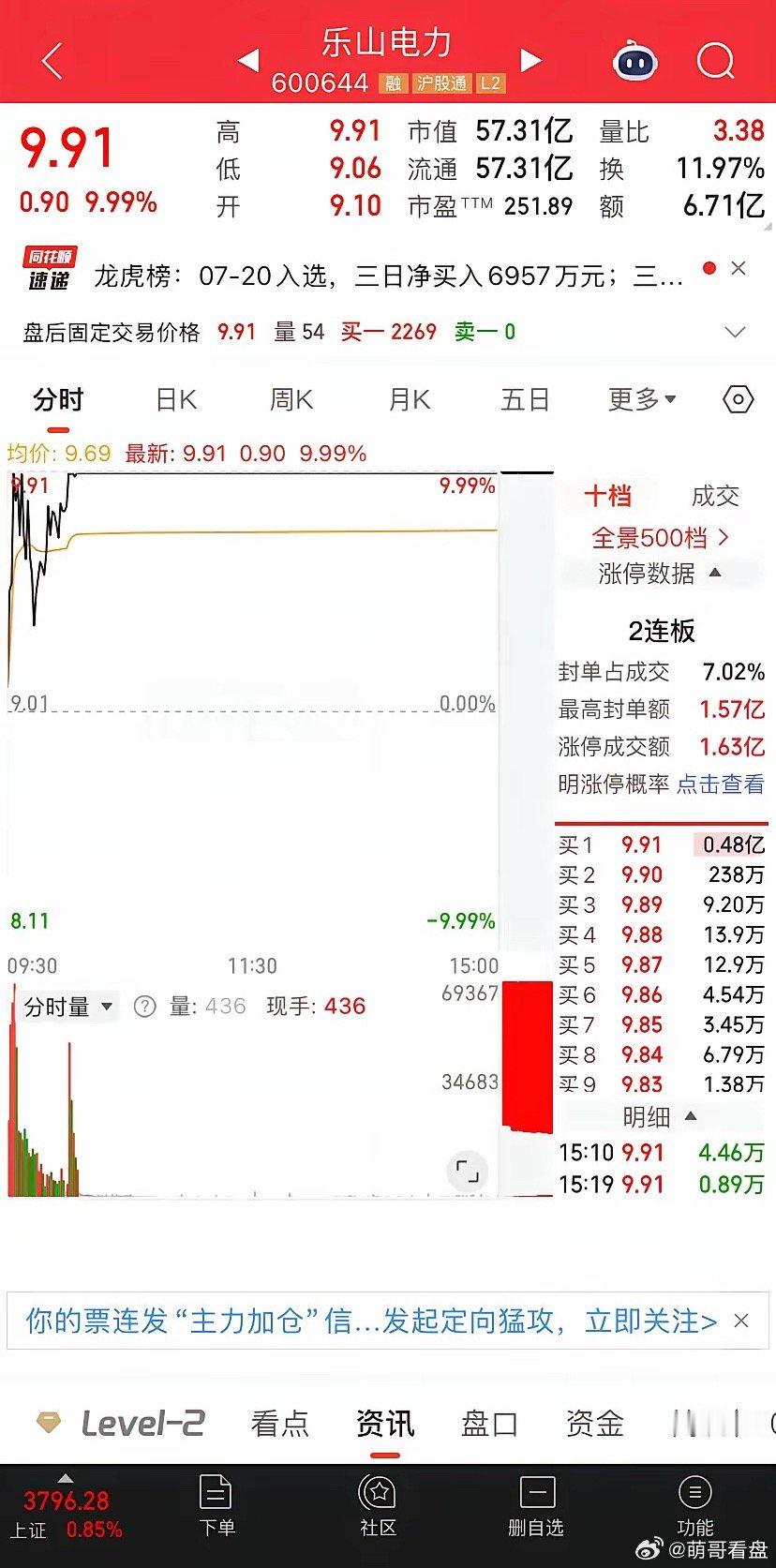 周末点的几只电力股，今天涨成了最靓的仔周末和今天早上反复说电力逻辑——高温、业绩