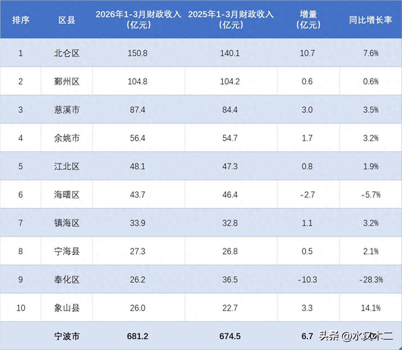 鄞州区是宁波市仅有的两个2026年一季度地方财政收入超百亿的地区，累计金额为10