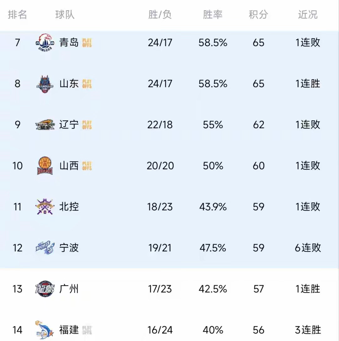 CBA大结局悬念再生！上海21连胜霸榜封神，深圳爆冷掉队，季后赛格局彻底洗牌20