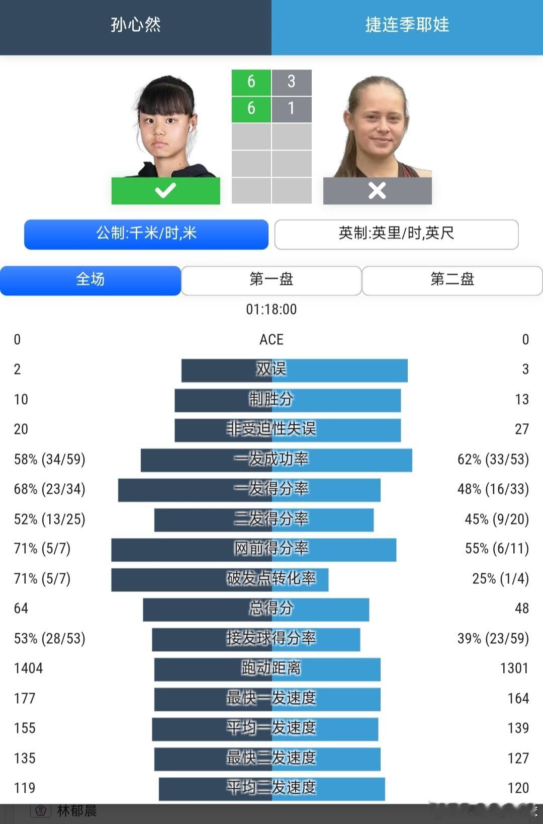 美网2026 青少年女单首轮孙心然🇨🇳6-3/6-1战胜捷连季耶娃🇷🇺张