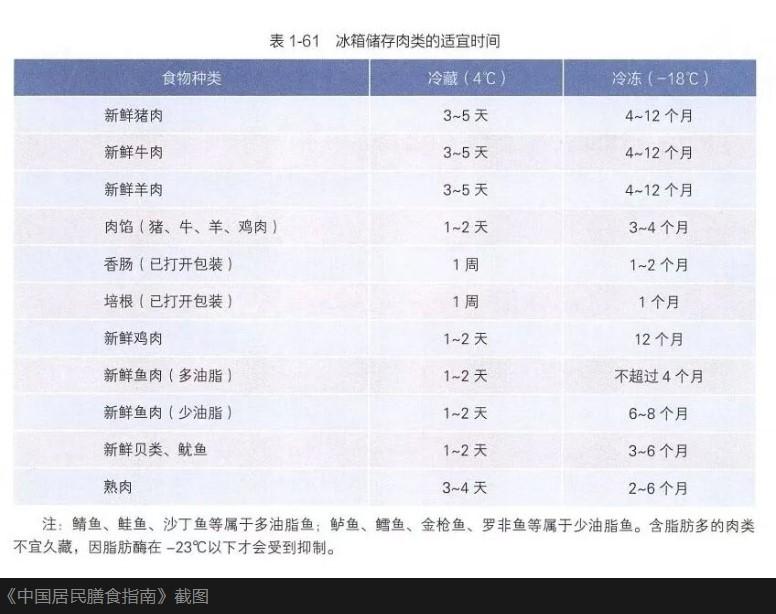 很多人都以为 “冰箱是食物保险箱”，其实冷藏、冷冻不是一劳永逸的，不同肉类放多久