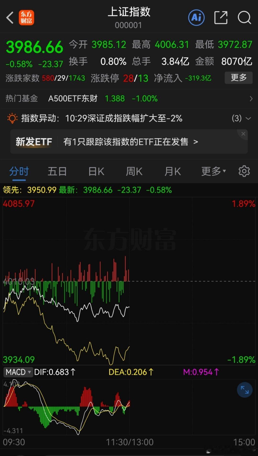 还好昨天没通知开仓，现在的行情了，多看少动手，管住手