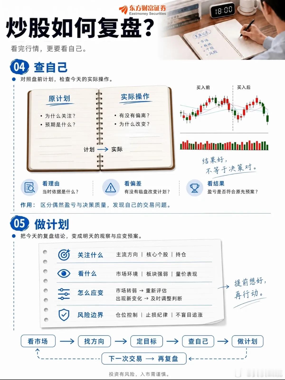 多数股民亏钱的真相：只盯涨跌不做复盘，难怪交易全靠运气不少散户炒股有个常态：收盘