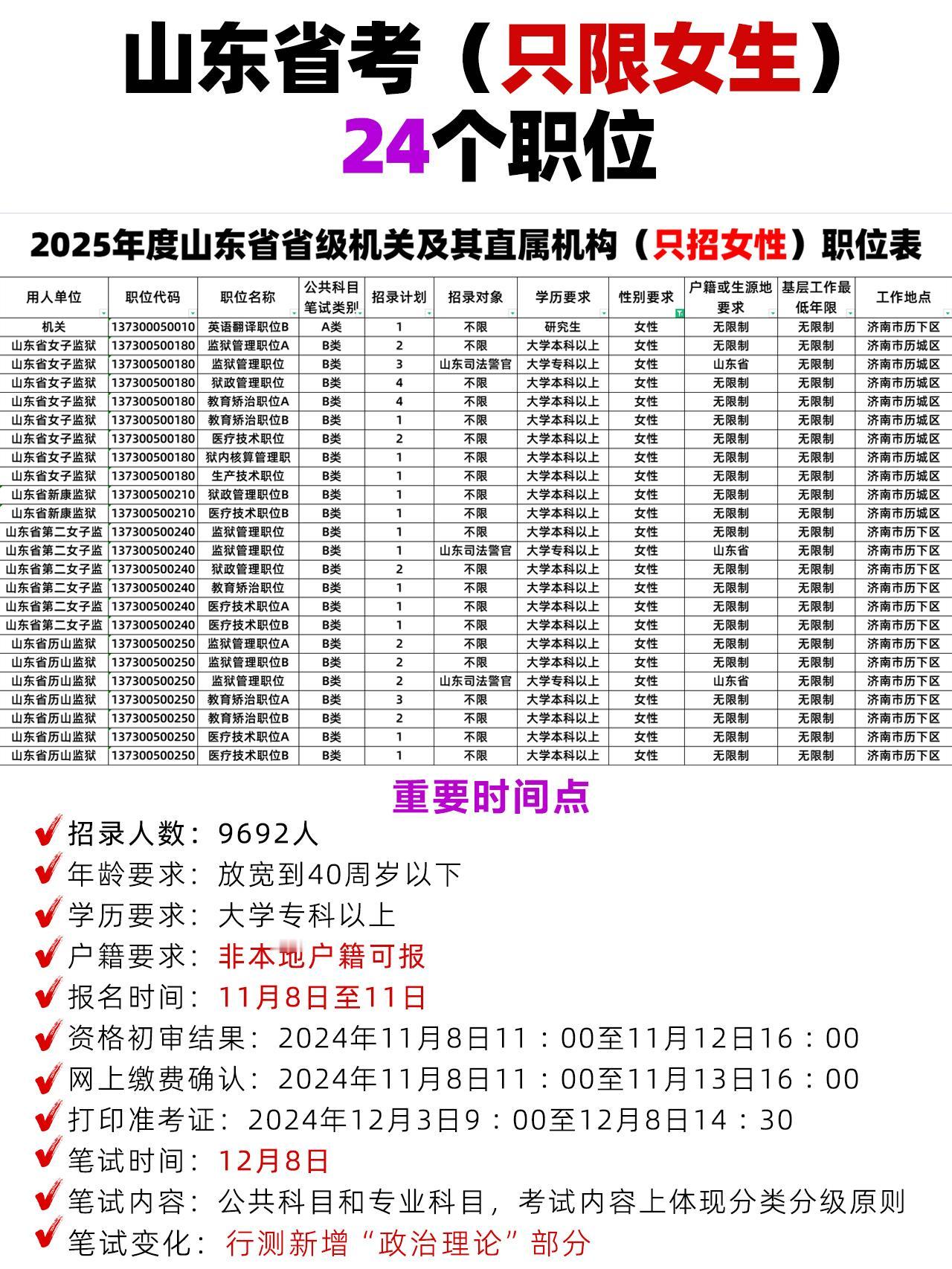 25山东省考重要时间点及24个岗只招女生💥
宝子们，继四川、上海、浙江公务员考