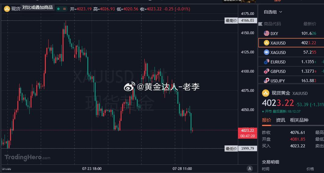 现已到关键的支撑位置，参考现价4021-22附近接一波反弹！目标看4040一线即