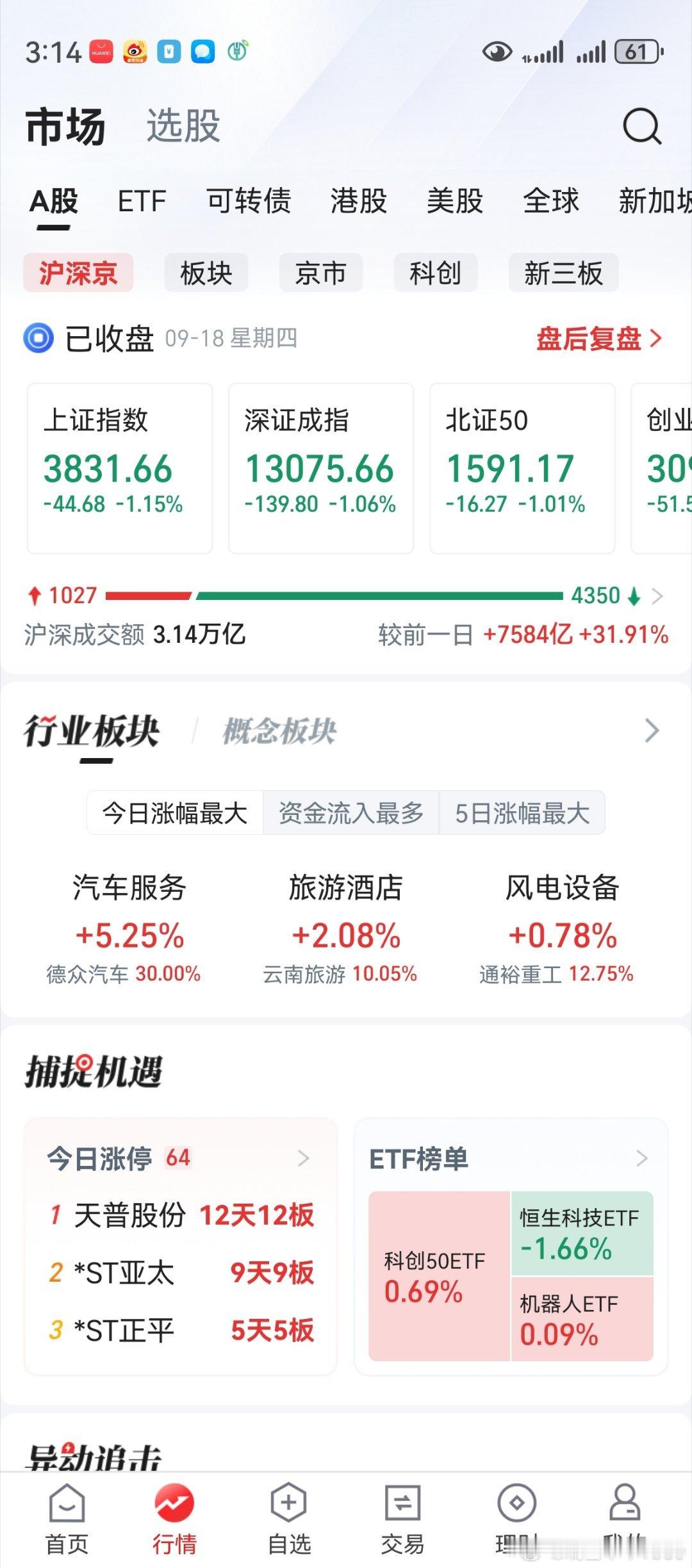 下午是什么骚走势，竟骚到如此地步？老鸭4篮子鸡蛋，碎了一地。创业板来到阻力位，大