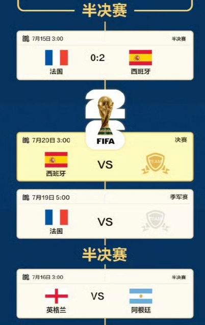 法国连续三年被西班牙淘汰昨天法国输了，西班牙赢了。我原来想看法国队和阿根廷重演决