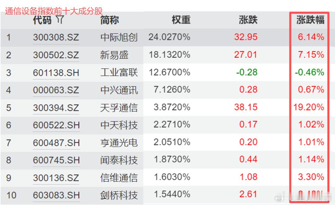 今年涨幅最大的ETF随着头部科技企业陆续发布AI新版本，中金公司预测，在头部科技