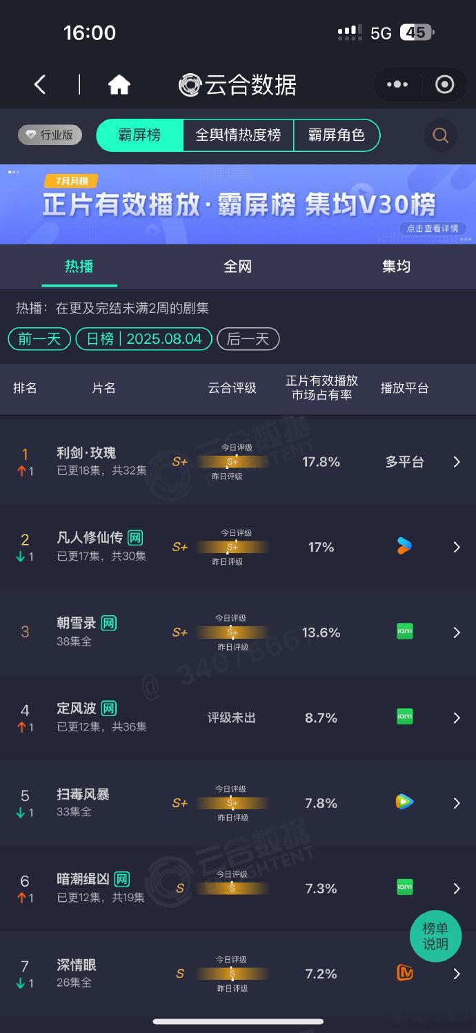 迪丽热巴利剑玫瑰云合17.8%登顶 利剑玫瑰云合登第一 迪丽热巴利剑玫瑰云合17