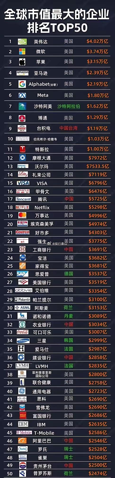 全球市值最大企业排名TOP50