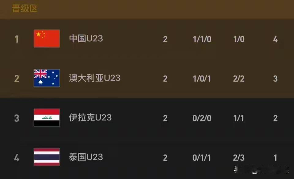 中国足球U23小组赛最后一场比赛，0比0踢平泰国队，三战两平一胜0失球，进入下一