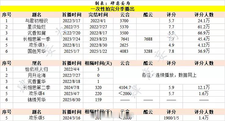 一次性拍完的剧集分季播出效果数据 ​​​