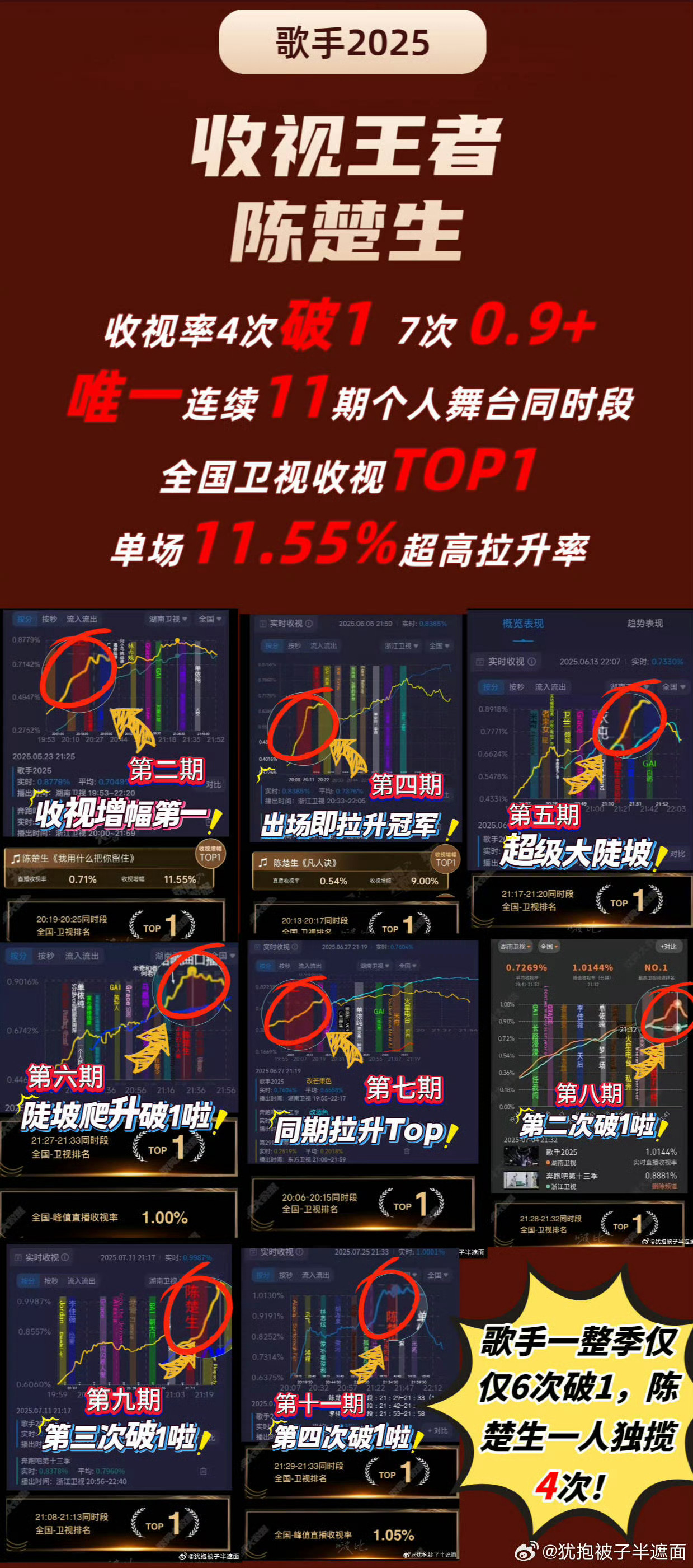 陈楚生所以离了陈楚生，谁还能给歌手带来4次破1，7次0.9+的收视率啊丹阳甚至连