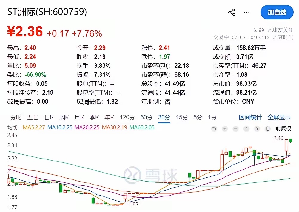 “涨停板从5%变10%，ST洲际的春天来了！”7月6日，ST洲际收获四连板，涨幅