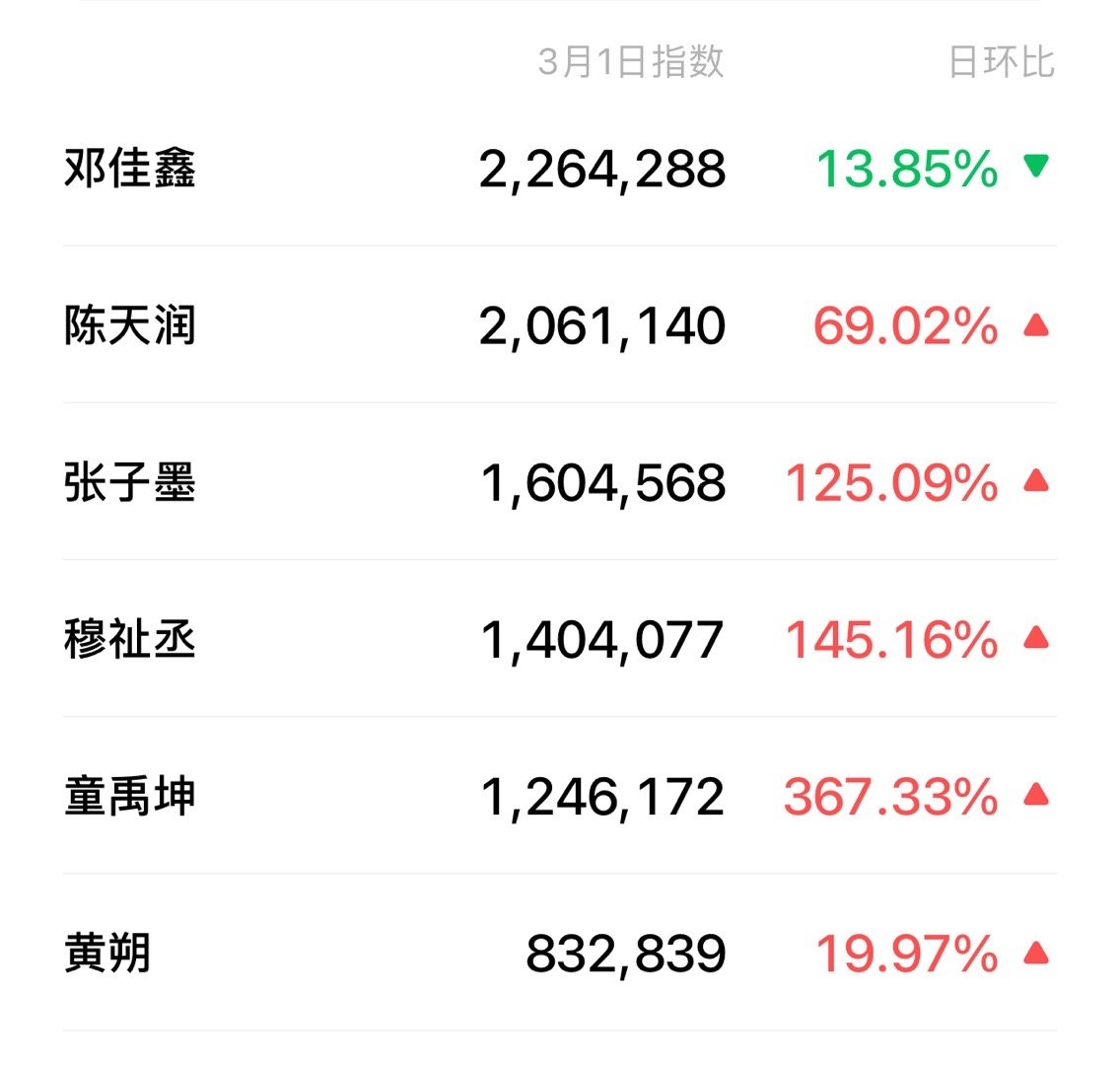03.01 TFING v指数🈶️ 邓佳鑫  陈天润 张子墨 穆祉丞 童禹坤 