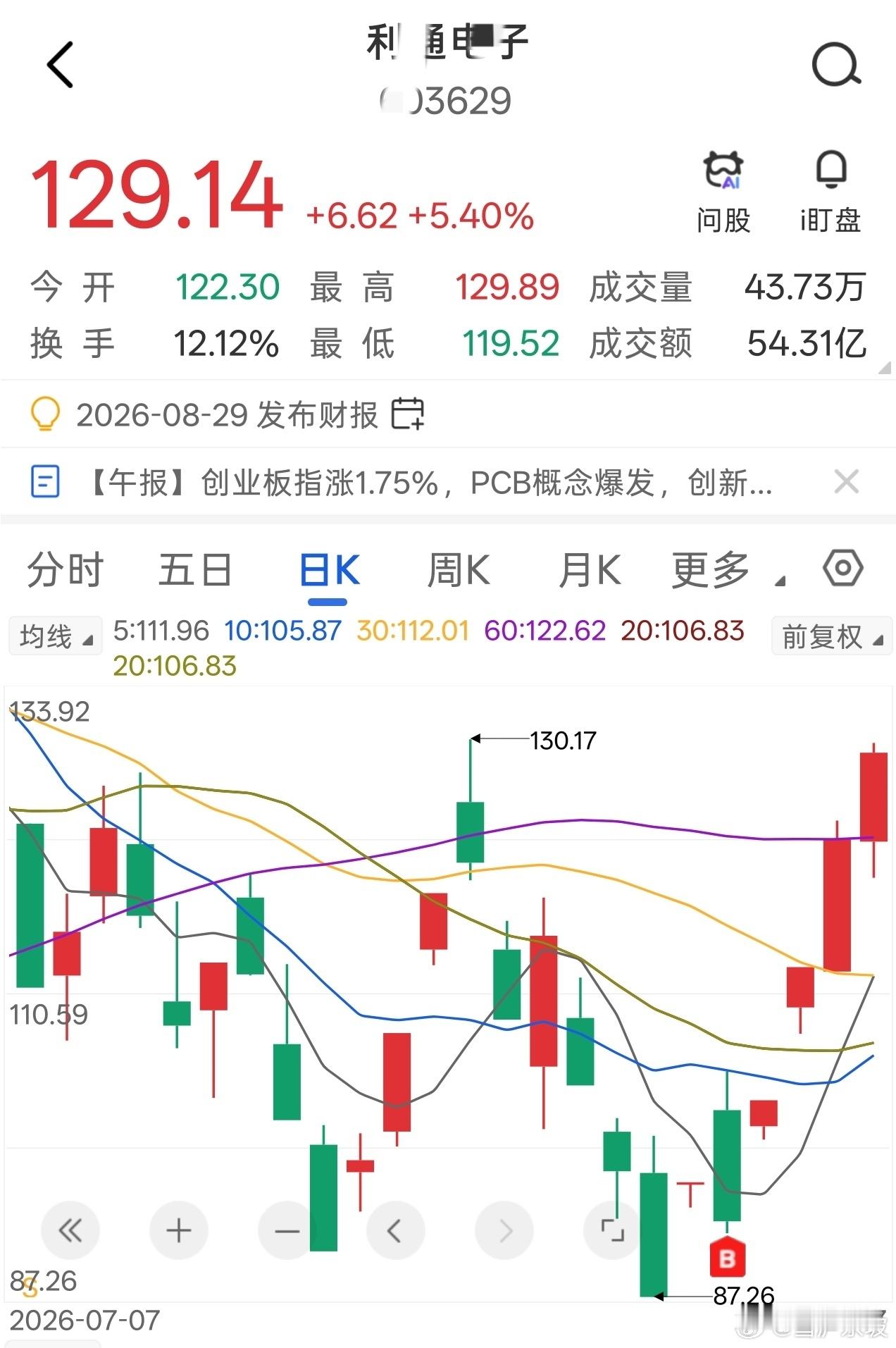 利通电子，四日录得涨幅超35% 