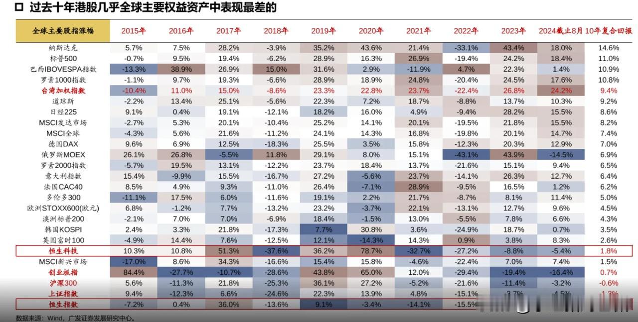 过去十年世界主要权益类市场表现情况，A股和港股真是难兄难弟。
这也是为何我一直倡