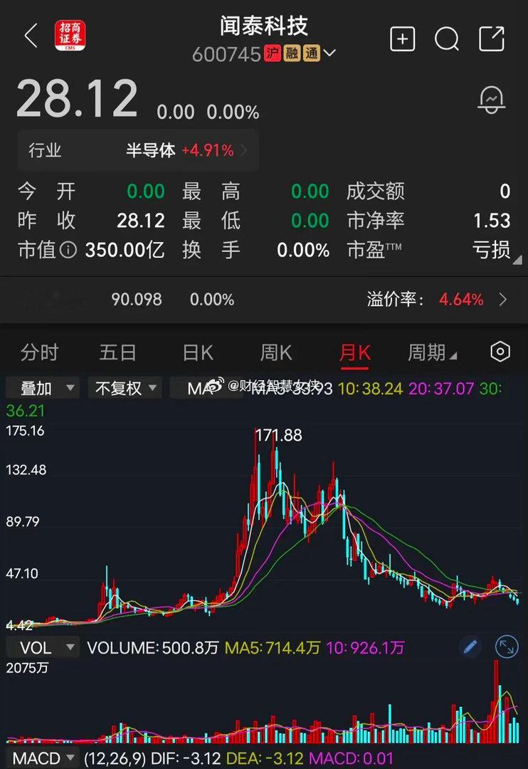 闻泰科技闻泰科技连续二年巨亏，2024年亏28.33亿元、2025年亏87.48