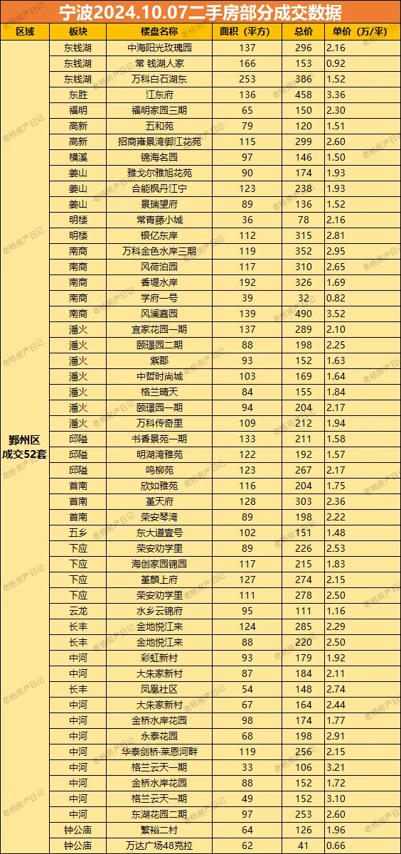 2024.10.7宁波二手房部分成交数据