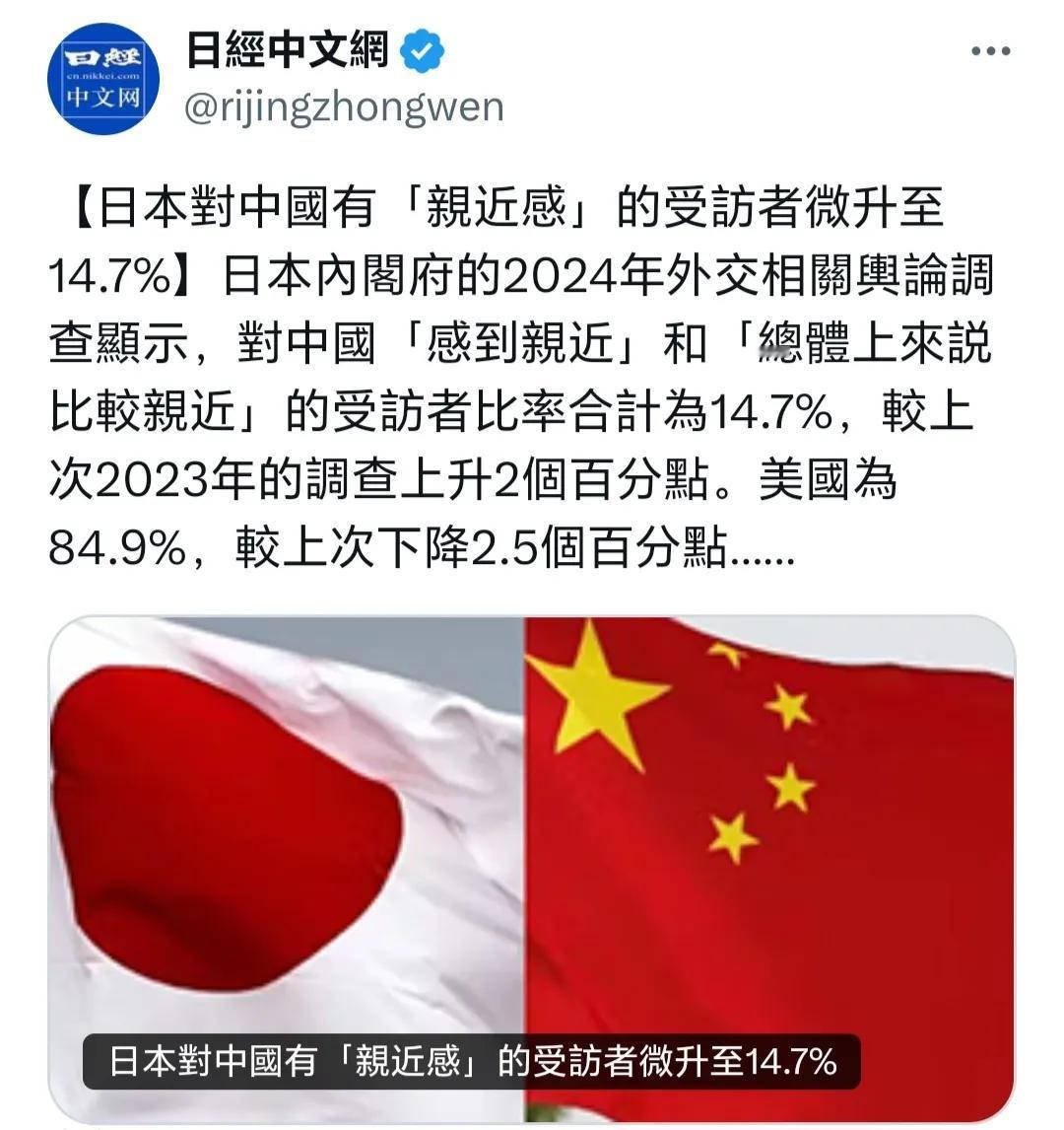 《日经新闻网》：日本对中国有“亲近感”的受访者微升至14.7%。

看看这个比例