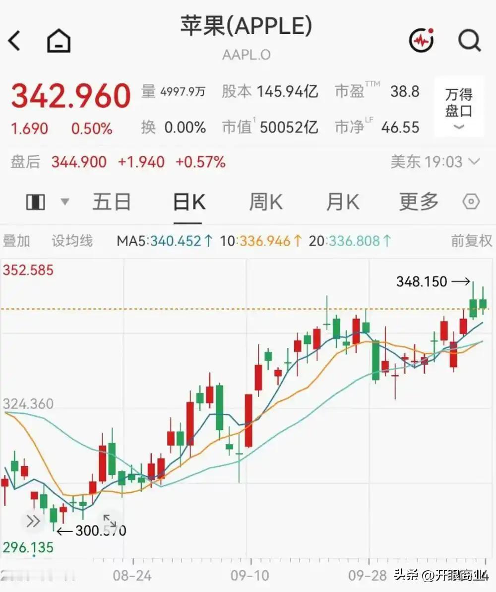 苹果成为全球第二家市值破5万亿美元的公司，但隐忧已经浮现

苹果收盘市值首次站上