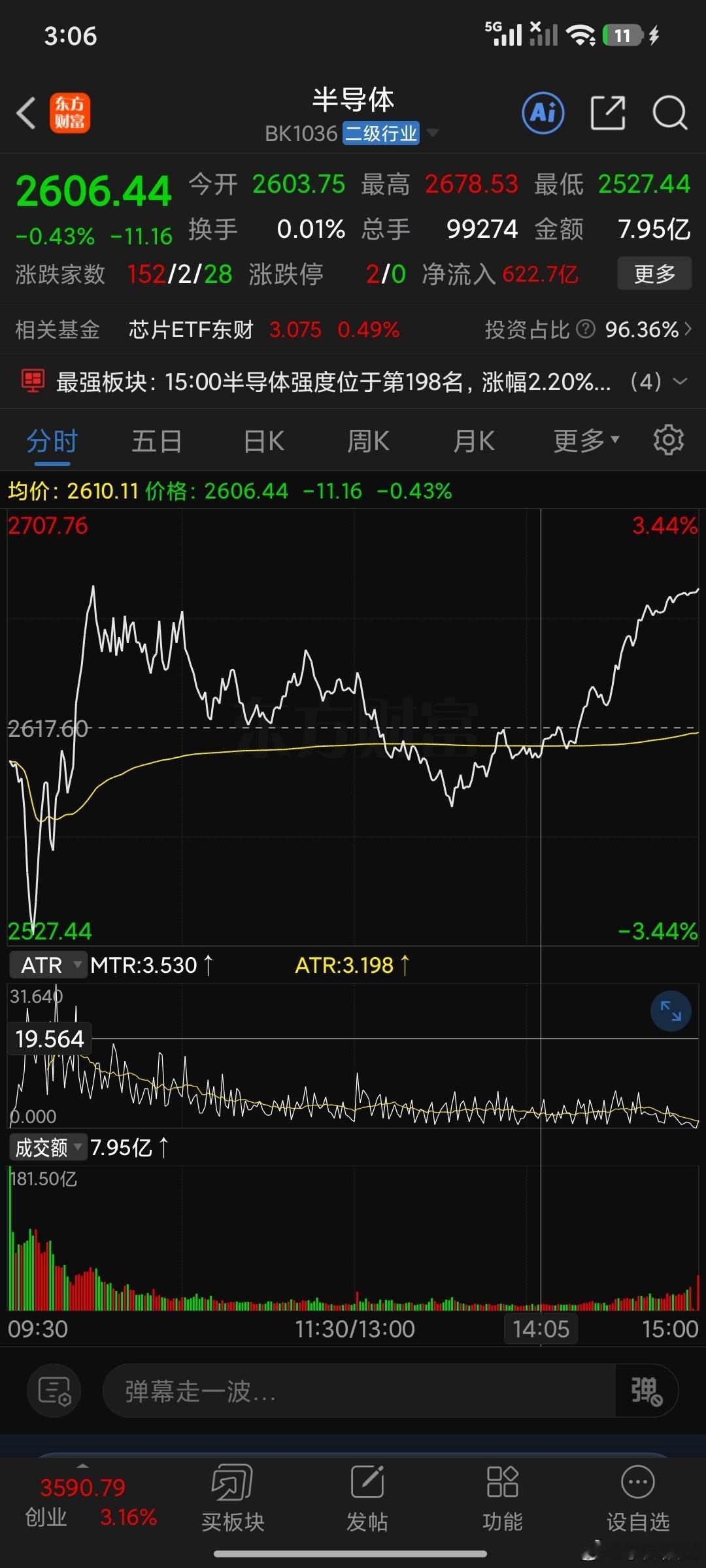 这里非常关键整整暴力拉升了，69个点，如果这里跌69个点，收盘就是绿，所以主力今