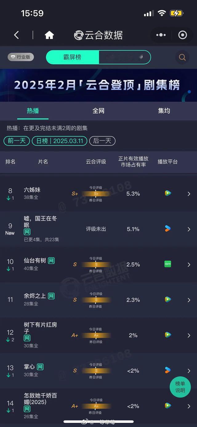 虞书欣新剧开播第一天，云合排第9，市占5.1，粉丝得加点油 ​​​