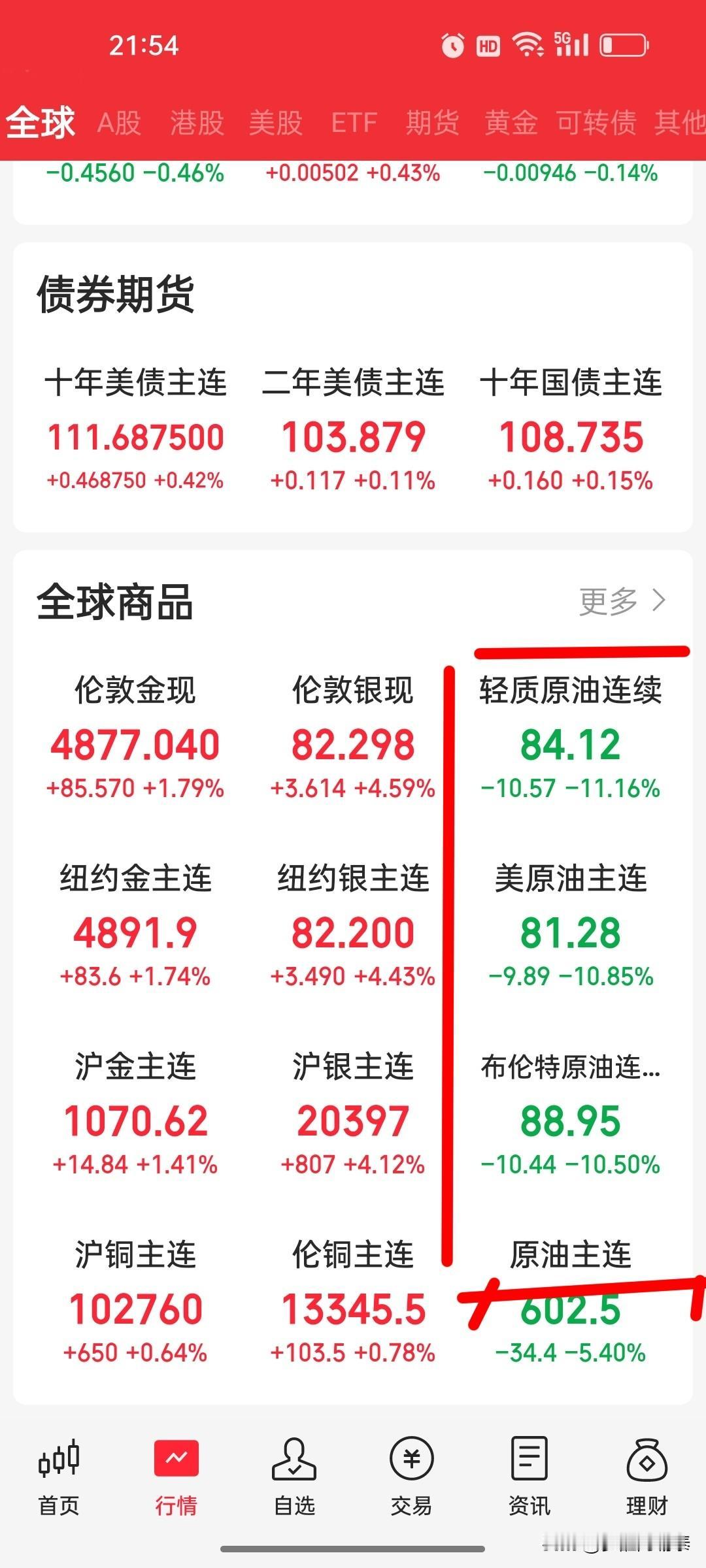 深夜史诗级暴跌！国际原油全线断崖下挫。
WTI原油单日暴跌11%，报价80.88